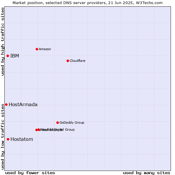 Market position of Hostatom vs. IBM vs. HostArmada