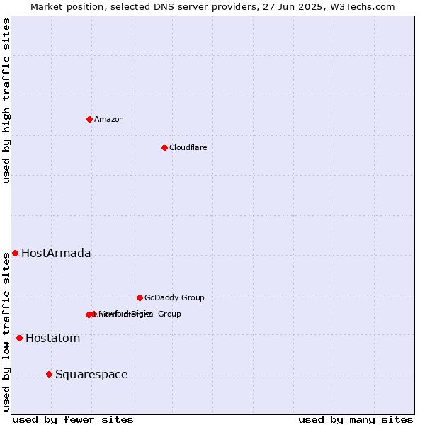 Market position of Squarespace vs. Hostatom vs. HostArmada