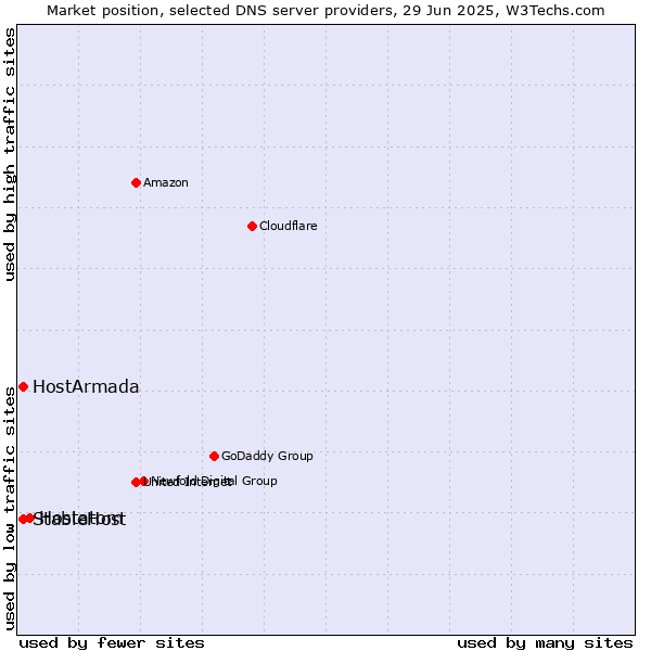 Market position of Hostatom vs. HostArmada vs. StableHost
