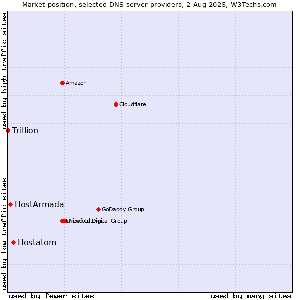 Market position of Hostatom vs. HostArmada vs. Trillion