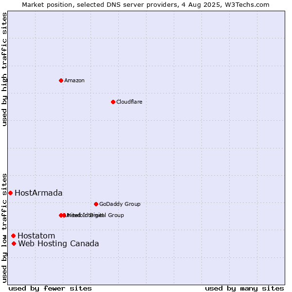 Market position of Web Hosting Canada vs. Hostatom vs. HostArmada