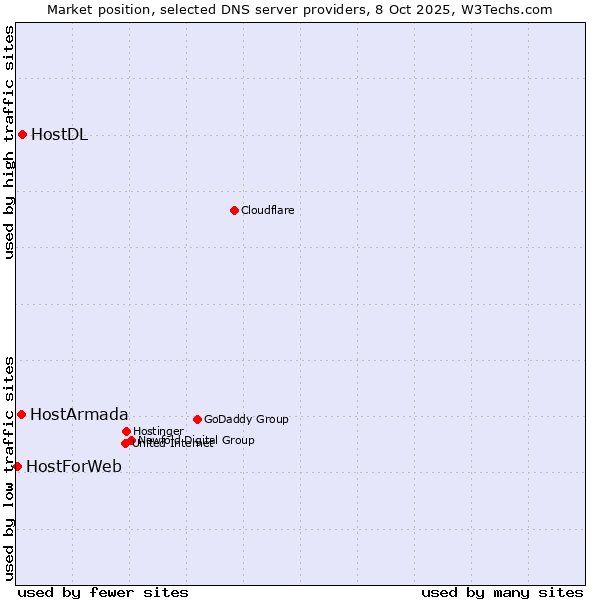 Market position of HostDL vs. HostArmada vs. HostForWeb