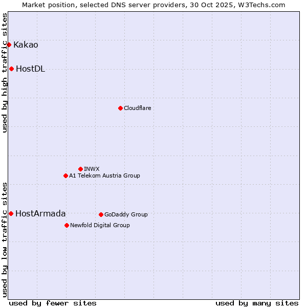Market position of HostDL vs. HostArmada vs. Kakao