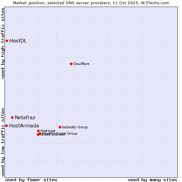 Market position of Netafraz vs. HostDL vs. HostArmada