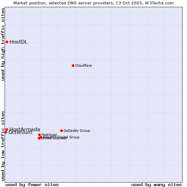 Market position of HostDL vs. HostArmada vs. Octenium