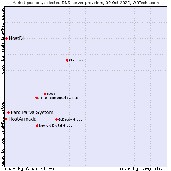 Market position of Pars Parva System vs. HostDL vs. HostArmada