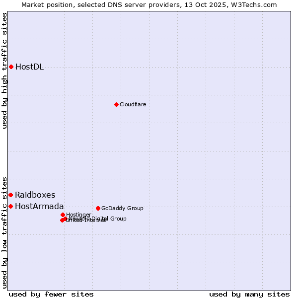 Market position of HostDL vs. Raidboxes vs. HostArmada