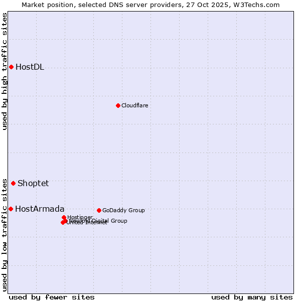 Market position of Shoptet vs. HostDL vs. HostArmada
