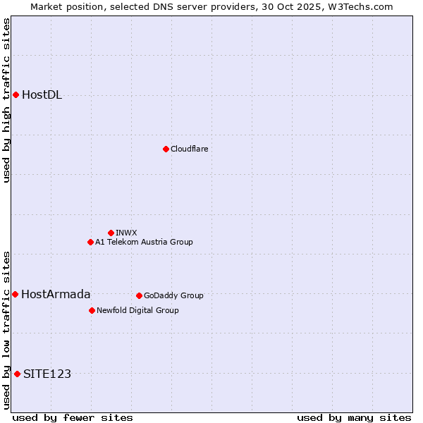 Market position of SITE123 vs. HostDL vs. HostArmada