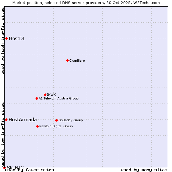 Market position of HostDL vs. HostArmada vs. SK-NIC