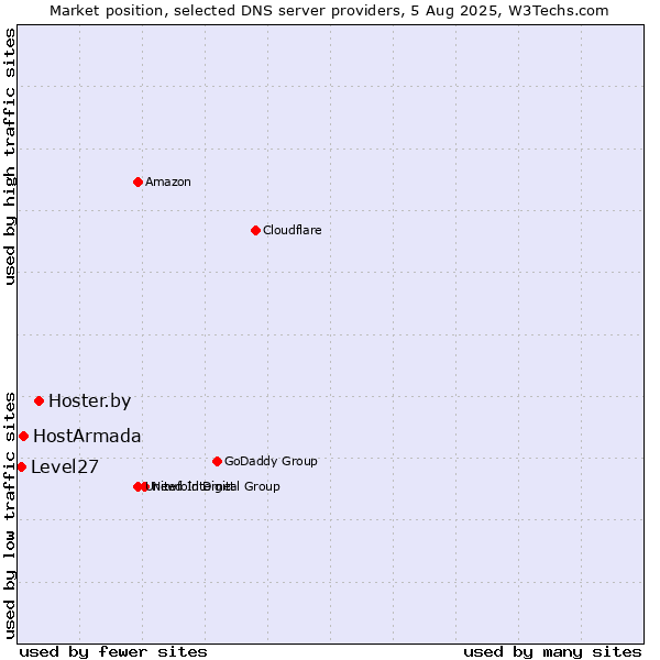 Market position of Hoster.by vs. HostArmada vs. Level27