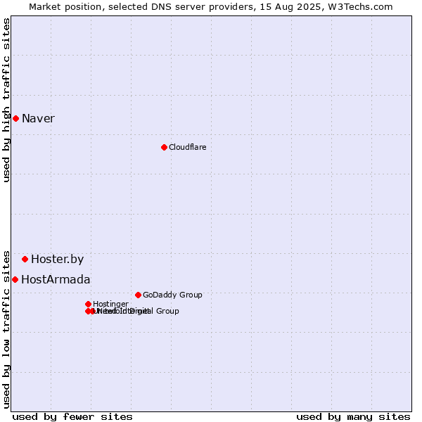 Market position of Hoster.by vs. Naver vs. HostArmada