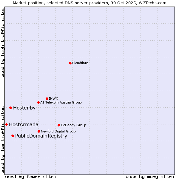 Market position of PublicDomainRegistry vs. Hoster.by vs. HostArmada