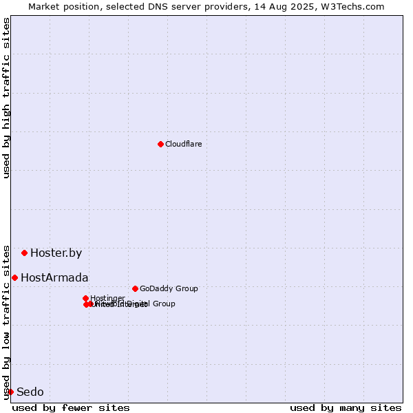 Market position of Hoster.by vs. HostArmada vs. Sedo