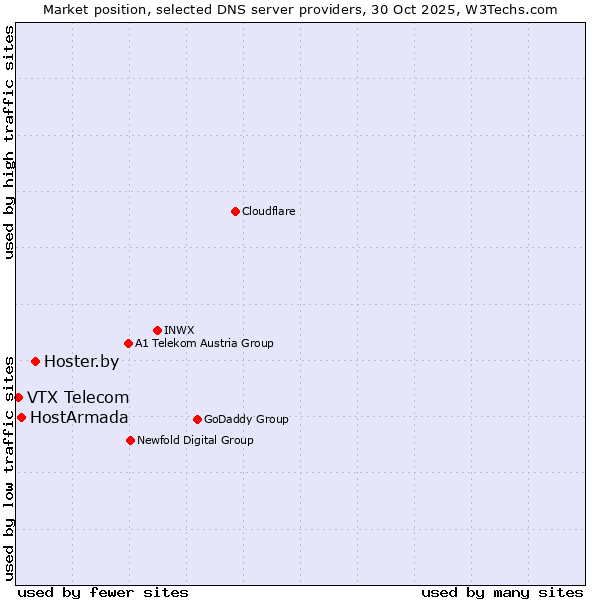 Market position of Hoster.by vs. HostArmada vs. VTX Telecom