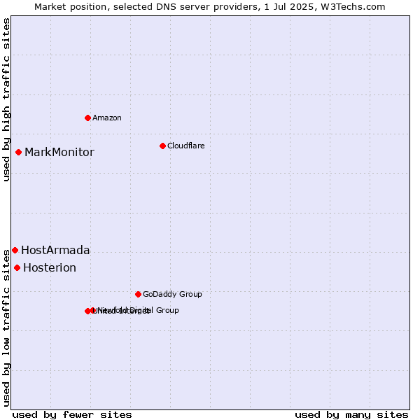 Market position of MarkMonitor vs. Hosterion vs. HostArmada