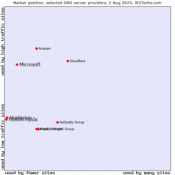 Market position of Microsoft vs. Hosterion vs. HostArmada