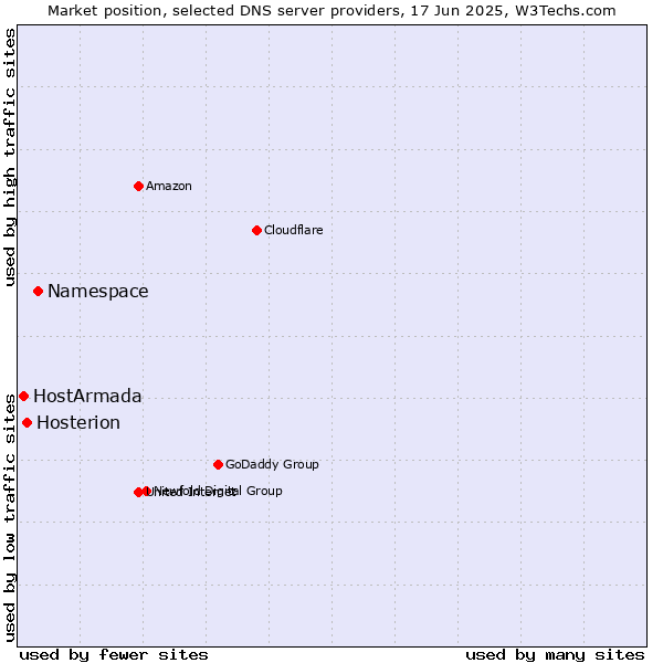 Market position of Namespace vs. Hosterion vs. HostArmada