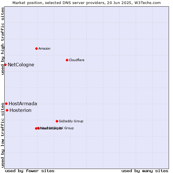 Market position of Hosterion vs. HostArmada vs. NetCologne