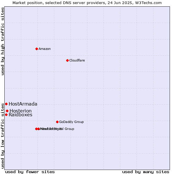 Market position of Hosterion vs. HostArmada vs. Raidboxes