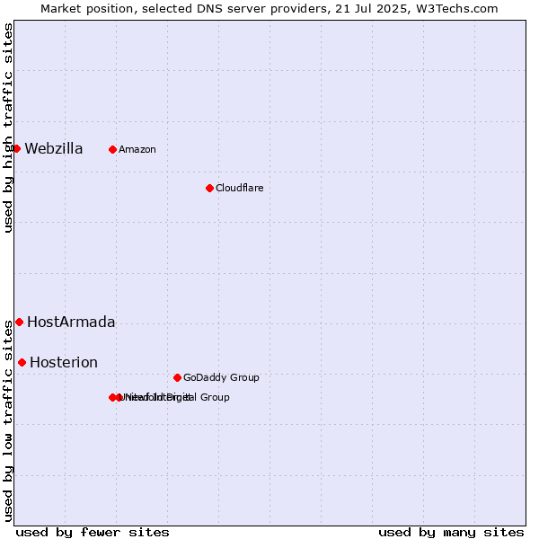 Market position of Hosterion vs. HostArmada vs. Webzilla