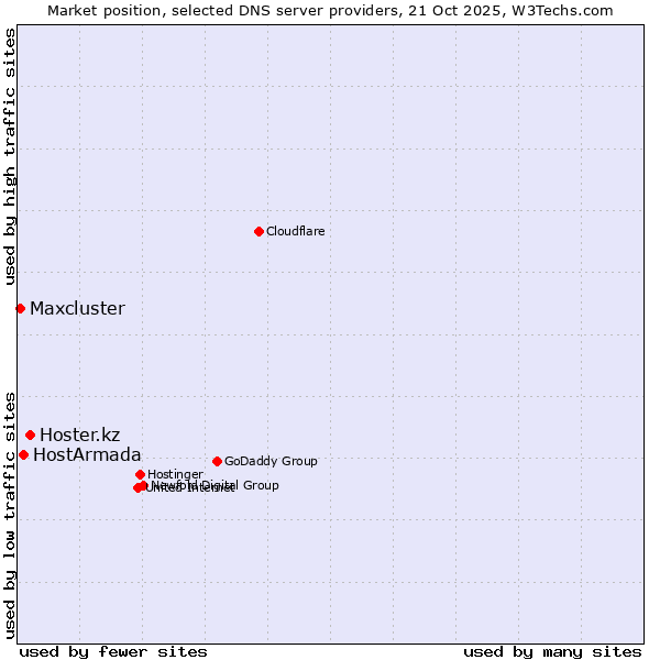Market position of Hoster.kz vs. HostArmada vs. Maxcluster
