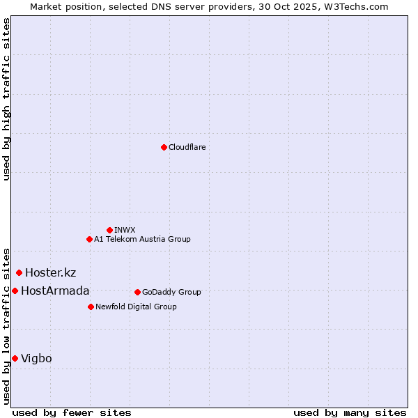 Market position of Hoster.kz vs. HostArmada vs. Vigbo