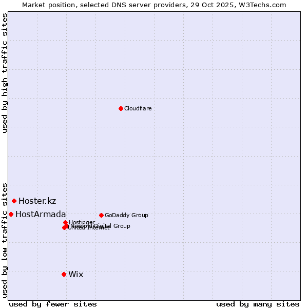 Market position of Wix vs. Hoster.kz vs. HostArmada