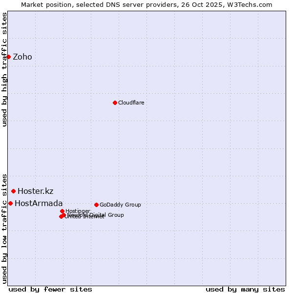 Market position of Hoster.kz vs. HostArmada vs. Zoho
