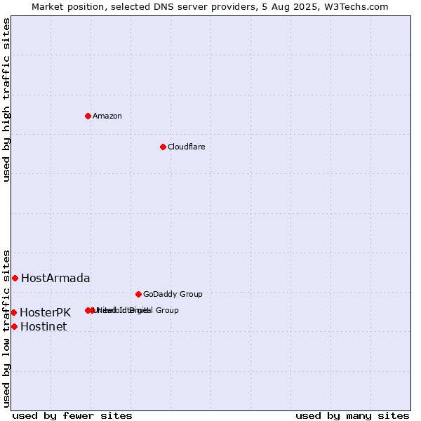 Market position of HostArmada vs. Hostinet vs. HosterPK