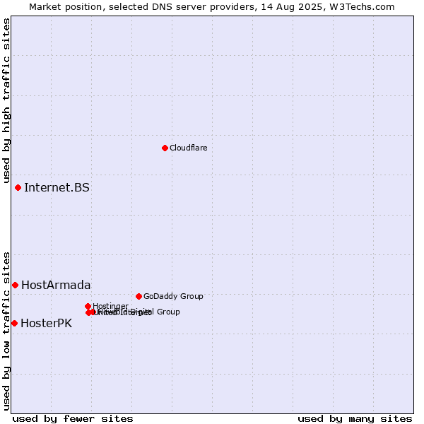Market position of Internet.BS vs. HostArmada vs. HosterPK