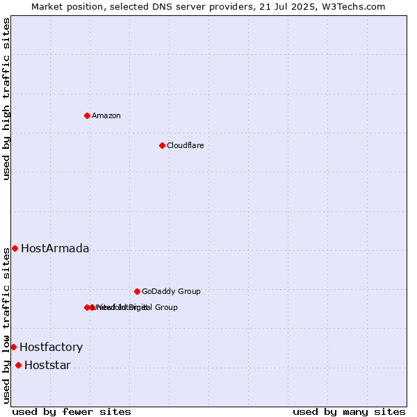 Market position of Hoststar vs. HostArmada vs. Hostfactory