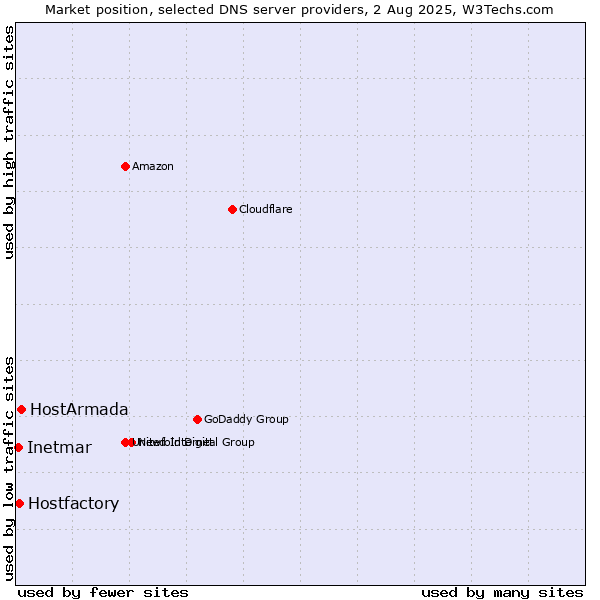 Market position of HostArmada vs. Hostfactory vs. Inetmar