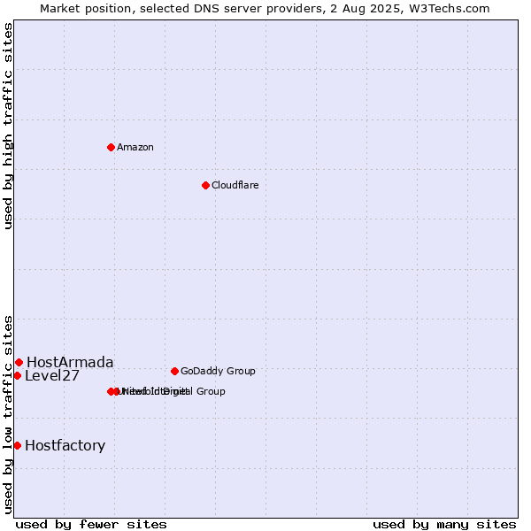 Market position of HostArmada vs. Level27 vs. Hostfactory