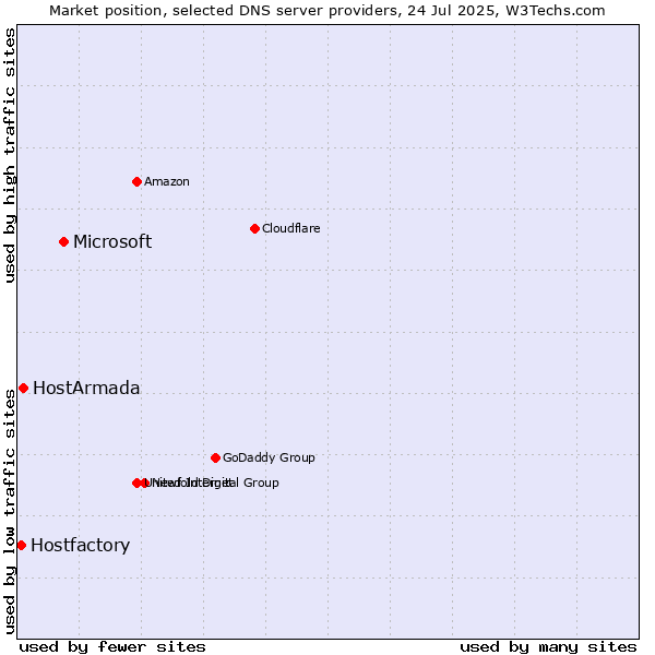 Market position of Microsoft vs. HostArmada vs. Hostfactory