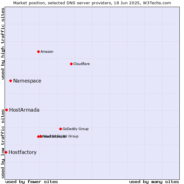 Market position of Namespace vs. HostArmada vs. Hostfactory