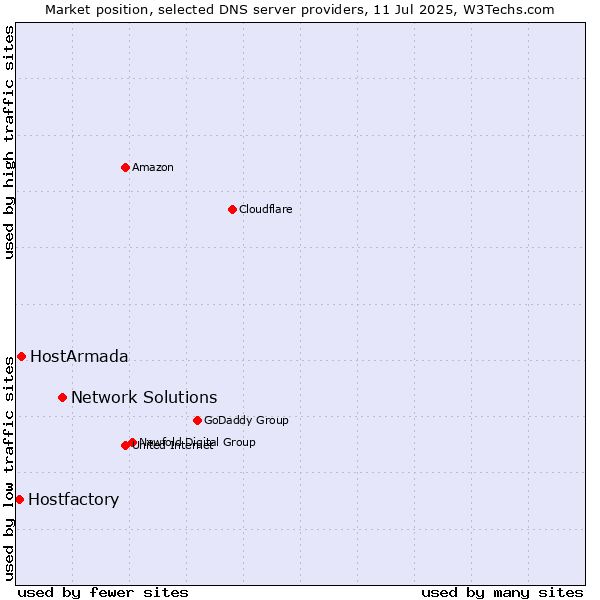 Market position of Network Solutions vs. HostArmada vs. Hostfactory
