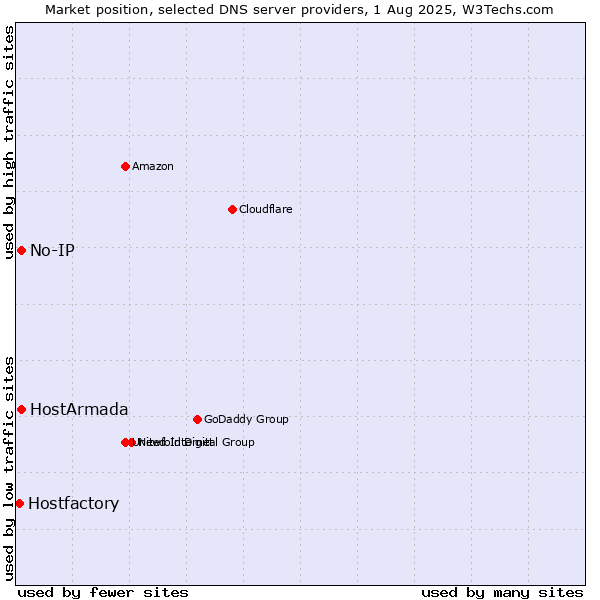 Market position of HostArmada vs. No-IP vs. Hostfactory