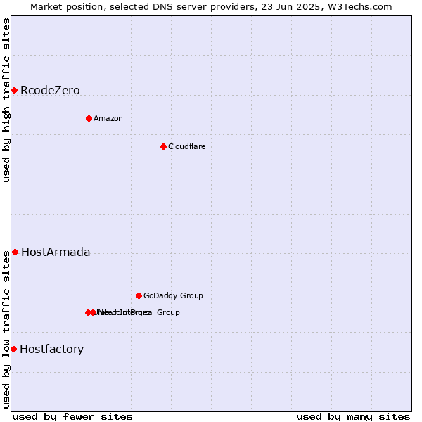 Market position of HostArmada vs. RcodeZero vs. Hostfactory