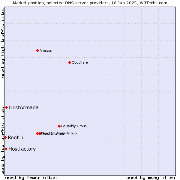 Market position of HostArmada vs. Hostfactory vs. Root.lu