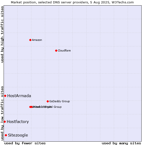 Market position of Sitezoogle vs. HostArmada vs. Hostfactory
