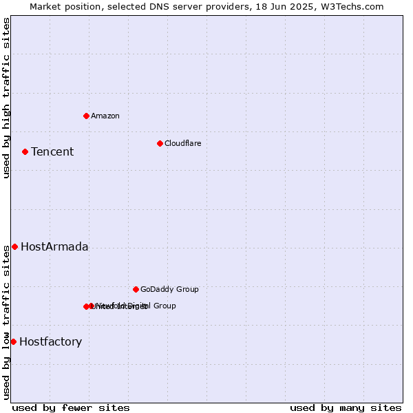 Market position of Tencent vs. HostArmada vs. Hostfactory