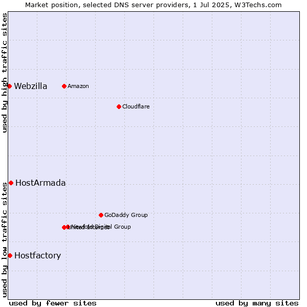 Market position of HostArmada vs. Hostfactory vs. Webzilla