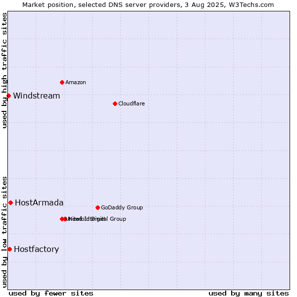 Market position of HostArmada vs. Hostfactory vs. Windstream
