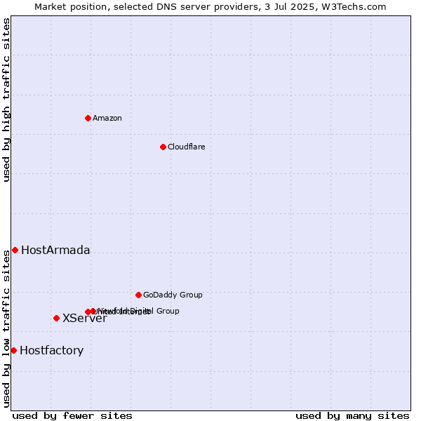 Market position of XServer vs. HostArmada vs. Hostfactory