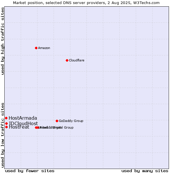 Market position of HostFeat vs. IDCloudHost vs. HostArmada