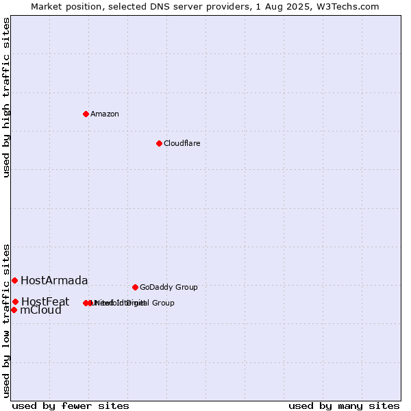Market position of HostFeat vs. HostArmada vs. mCloud