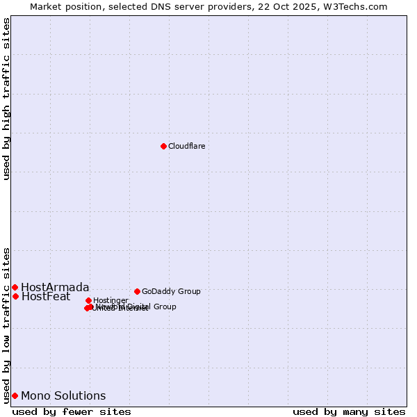 Market position of HostFeat vs. HostArmada vs. Mono Solutions