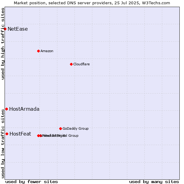 Market position of HostFeat vs. HostArmada vs. NetEase