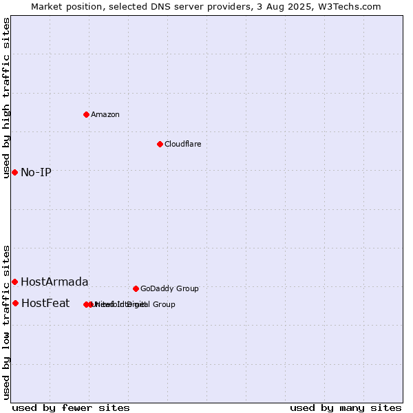 Market position of HostFeat vs. HostArmada vs. No-IP